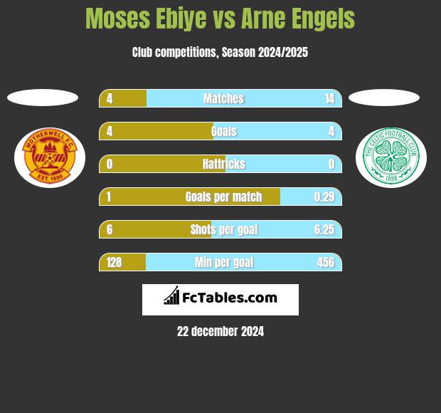 Moses Ebiye vs Arne Engels h2h player stats