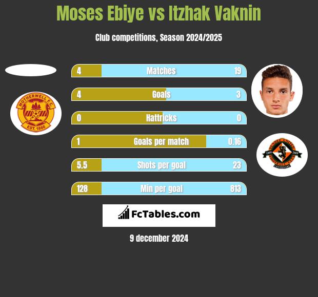 Moses Ebiye vs Itzhak Vaknin h2h player stats