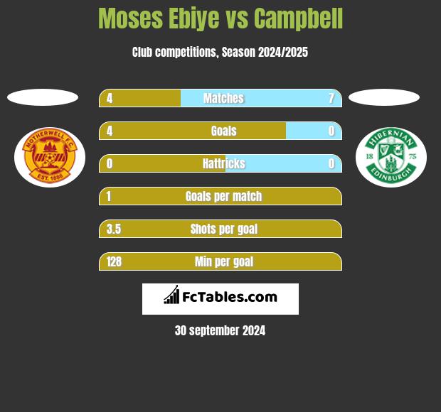 Moses Ebiye vs Campbell h2h player stats