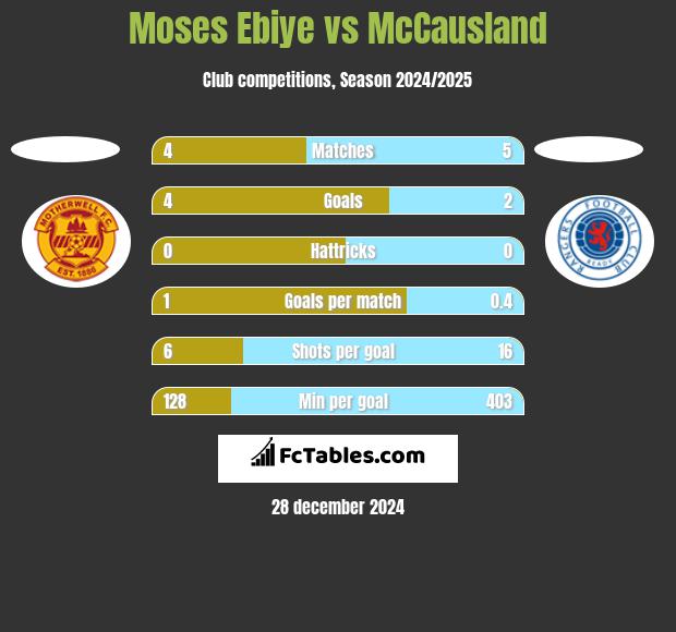 Moses Ebiye vs McCausland h2h player stats