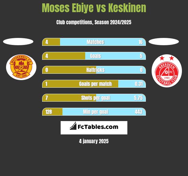 Moses Ebiye vs Keskinen h2h player stats