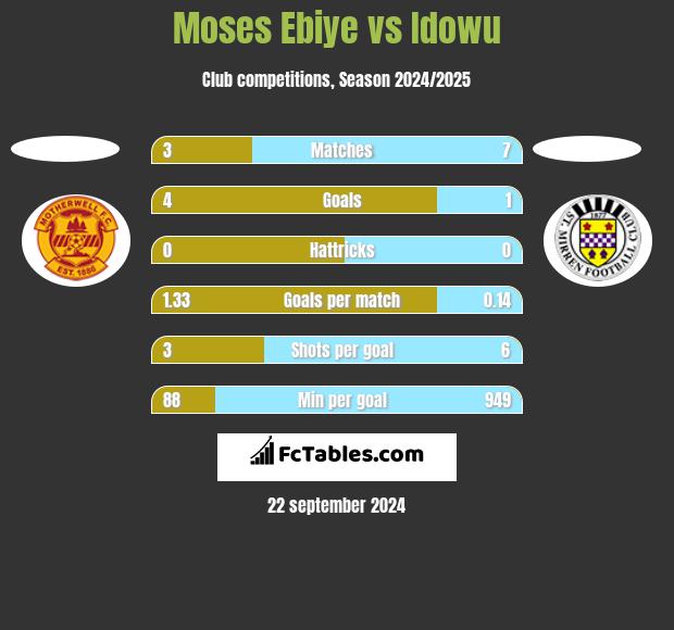 Moses Ebiye vs Idowu h2h player stats