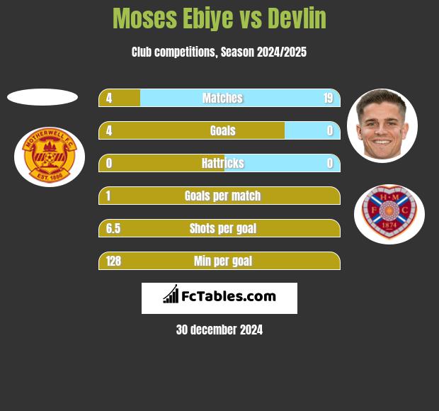 Moses Ebiye vs Devlin h2h player stats