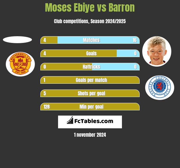 Moses Ebiye vs Barron h2h player stats