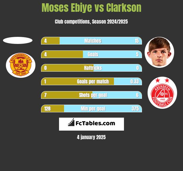 Moses Ebiye vs Clarkson h2h player stats