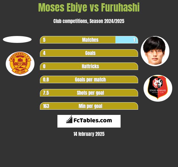 Moses Ebiye vs Furuhashi h2h player stats