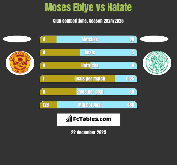 Moses Ebiye vs Hatate h2h player stats