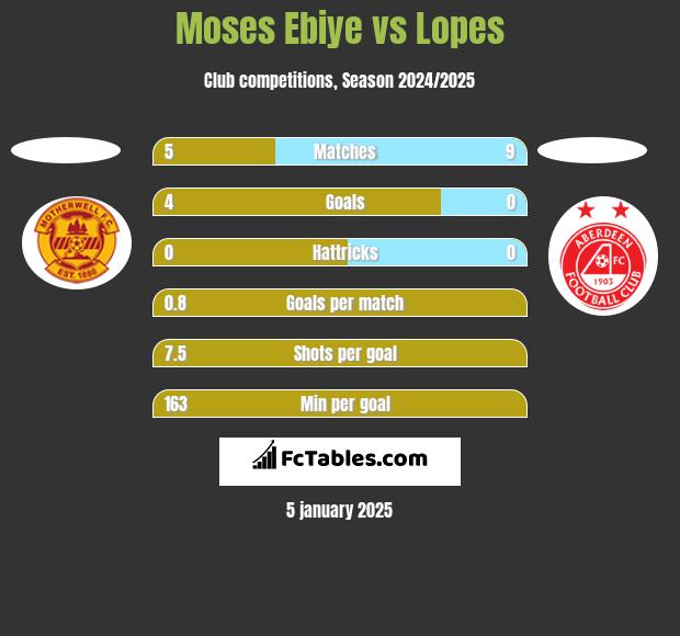 Moses Ebiye vs Lopes h2h player stats