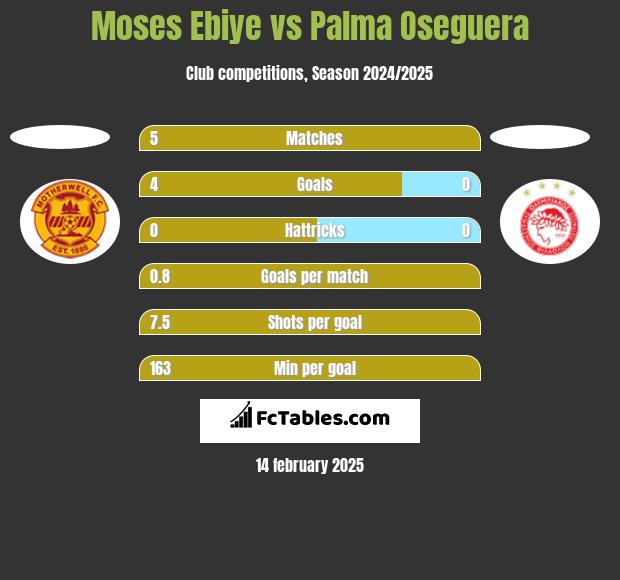 Moses Ebiye vs Palma Oseguera h2h player stats