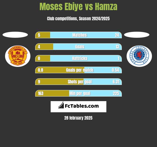 Moses Ebiye vs Hamza h2h player stats