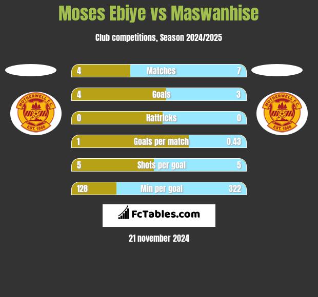 Moses Ebiye vs Maswanhise h2h player stats