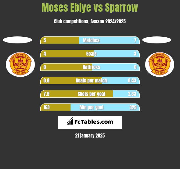 Moses Ebiye vs Sparrow h2h player stats