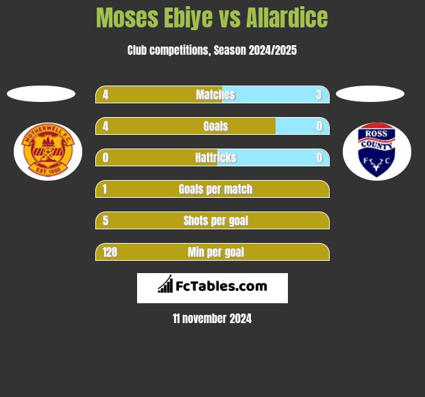 Moses Ebiye vs Allardice h2h player stats