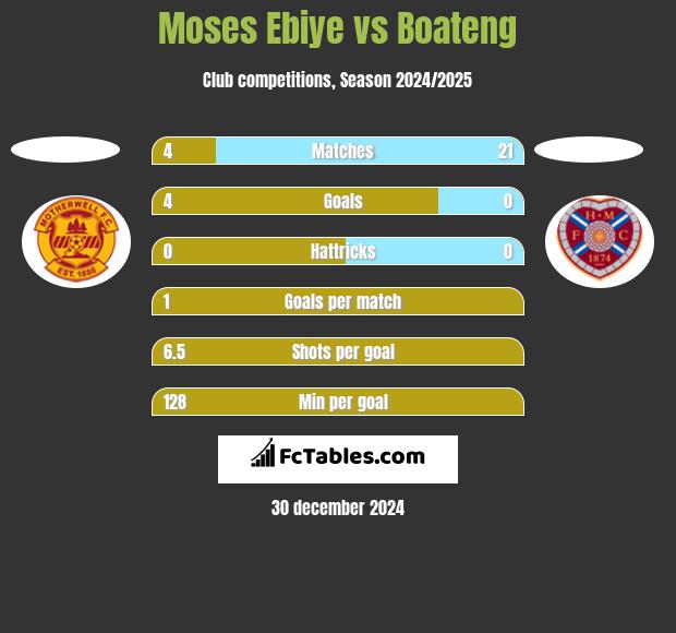 Moses Ebiye vs Boateng h2h player stats