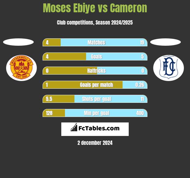 Moses Ebiye vs Cameron h2h player stats