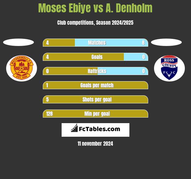 Moses Ebiye vs A. Denholm h2h player stats