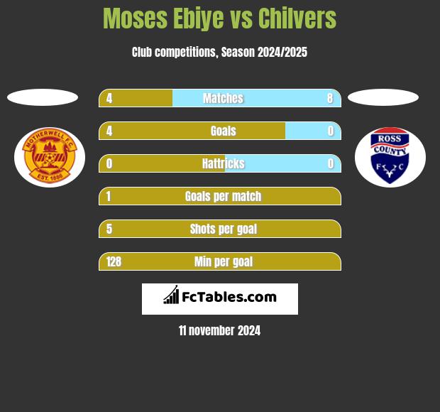 Moses Ebiye vs Chilvers h2h player stats