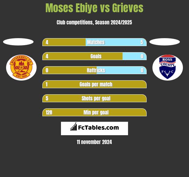 Moses Ebiye vs Grieves h2h player stats