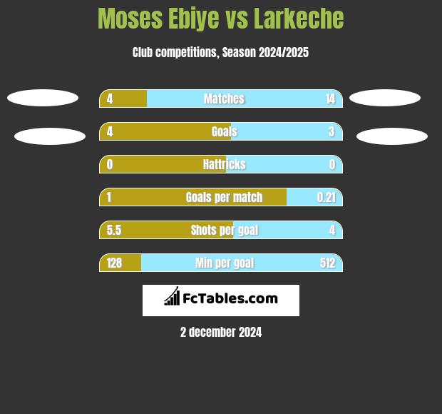 Moses Ebiye vs Larkeche h2h player stats