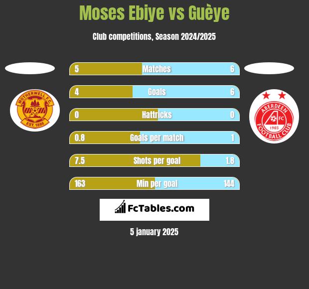 Moses Ebiye vs Guèye h2h player stats