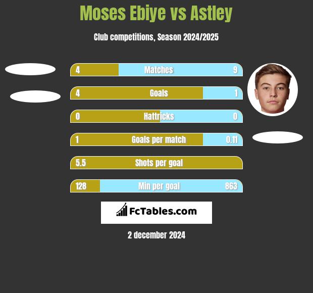 Moses Ebiye vs Astley h2h player stats