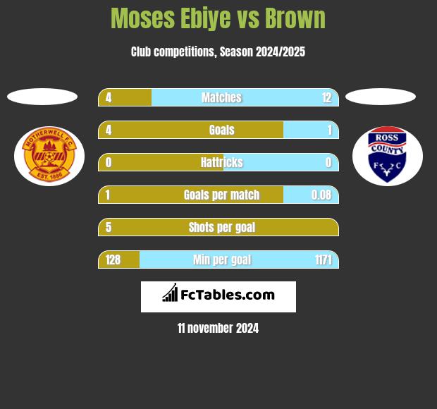 Moses Ebiye vs Brown h2h player stats