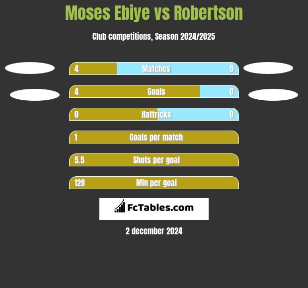 Moses Ebiye vs Robertson h2h player stats