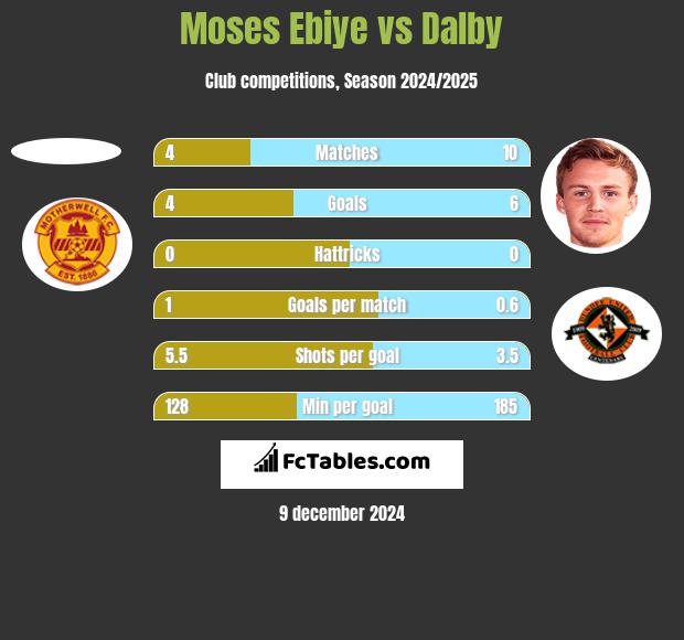 Moses Ebiye vs Dalby h2h player stats