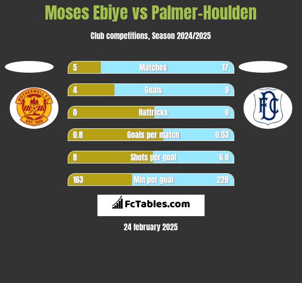 Moses Ebiye vs Palmer-Houlden	 h2h player stats