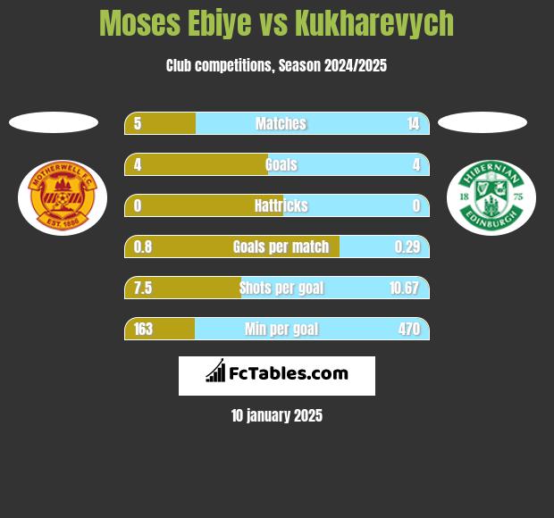 Moses Ebiye vs Kukharevych h2h player stats