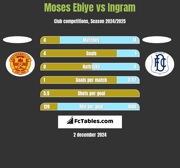 Moses Ebiye vs Ingram h2h player stats