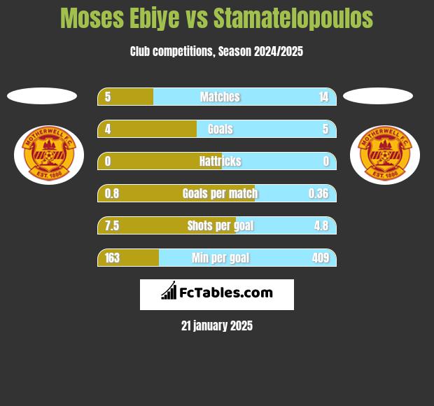 Moses Ebiye vs Stamatelopoulos h2h player stats