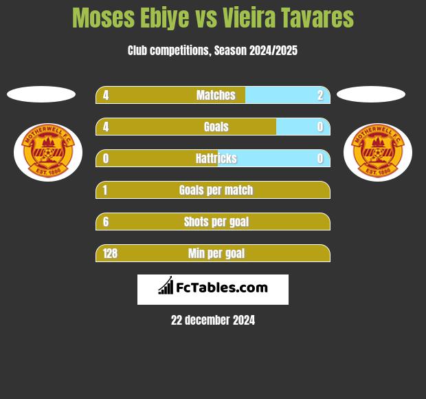 Moses Ebiye vs Vieira Tavares h2h player stats