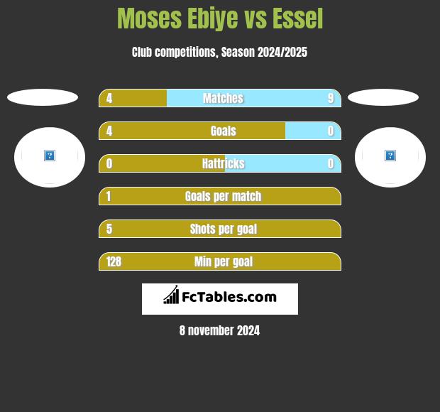 Moses Ebiye vs Essel h2h player stats