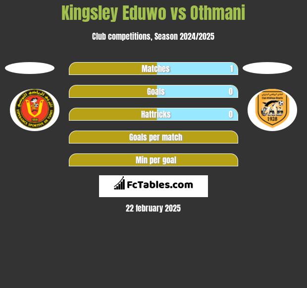 Kingsley Eduwo vs Othmani h2h player stats