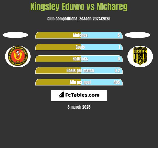 Kingsley Eduwo vs Mchareg h2h player stats