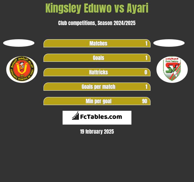 Kingsley Eduwo vs Ayari h2h player stats