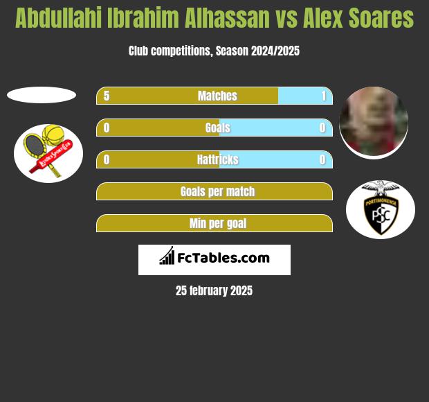 Abdullahi Ibrahim Alhassan vs Alex Soares h2h player stats