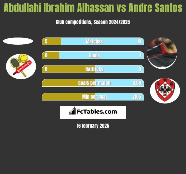 Abdullahi Ibrahim Alhassan vs Andre Santos h2h player stats