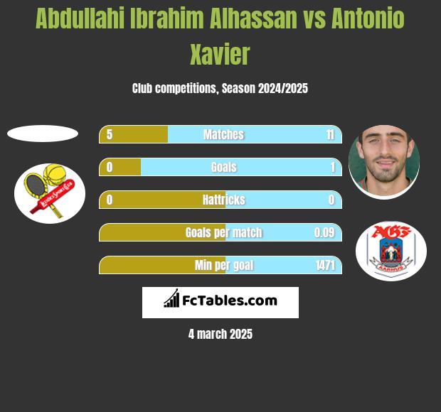 Abdullahi Ibrahim Alhassan vs Antonio Xavier h2h player stats