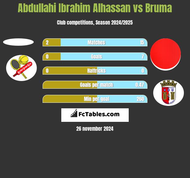 Abdullahi Ibrahim Alhassan vs Bruma h2h player stats