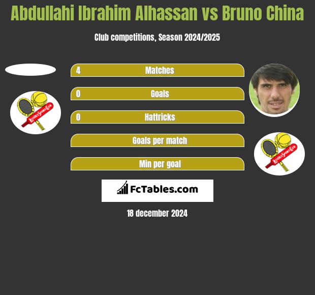 Abdullahi Ibrahim Alhassan vs Bruno China h2h player stats