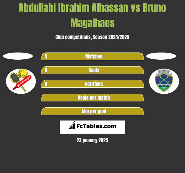 Abdullahi Ibrahim Alhassan vs Bruno Magalhaes h2h player stats