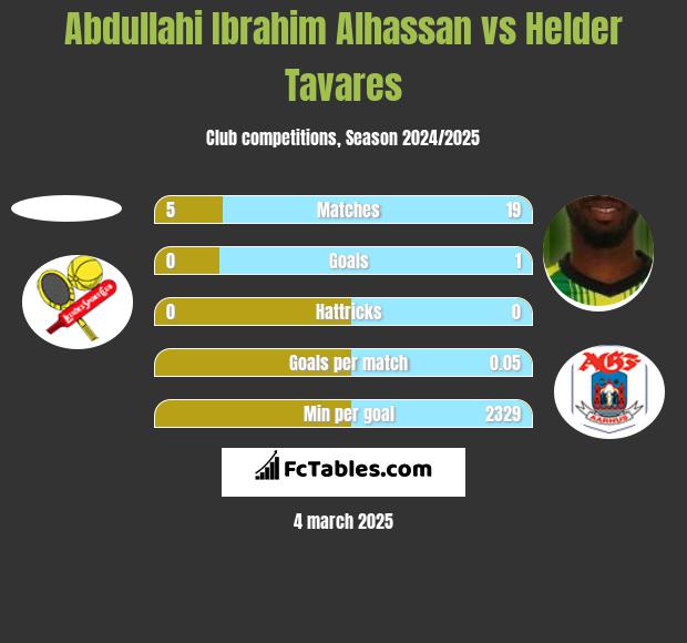 Abdullahi Ibrahim Alhassan vs Helder Tavares h2h player stats