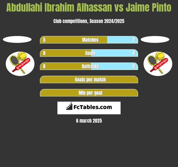 Abdullahi Ibrahim Alhassan vs Jaime Pinto h2h player stats