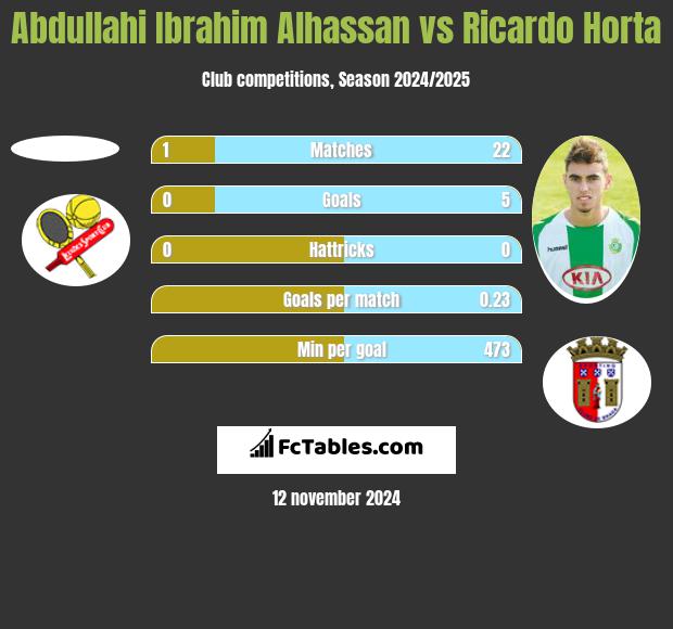 Abdullahi Ibrahim Alhassan vs Ricardo Horta h2h player stats