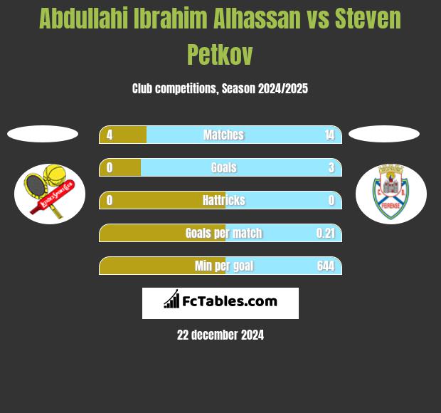 Abdullahi Ibrahim Alhassan vs Steven Petkov h2h player stats