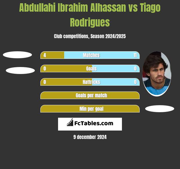 Abdullahi Ibrahim Alhassan vs Tiago Rodrigues h2h player stats