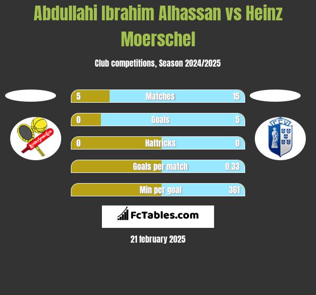 Abdullahi Ibrahim Alhassan vs Heinz Moerschel h2h player stats