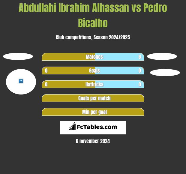 Abdullahi Ibrahim Alhassan vs Pedro Bicalho h2h player stats